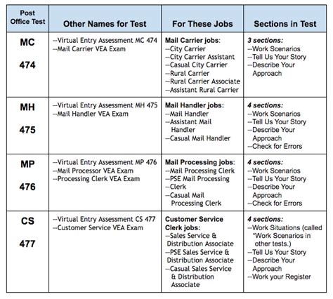 is the post office assessment test hard|postal service exam practice test.